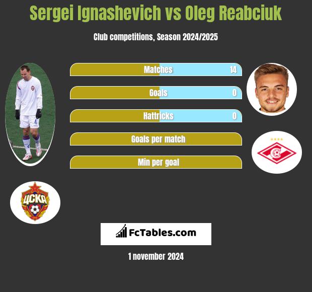 Sergei Ignashevich vs Oleg Reabciuk h2h player stats