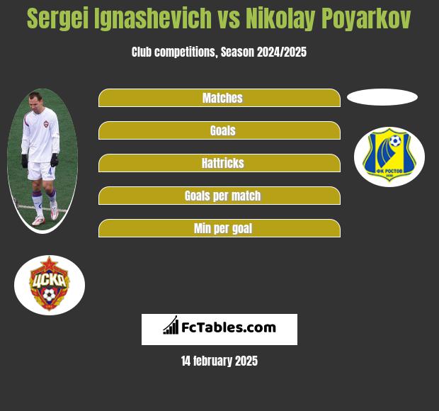 Sergei Ignashevich vs Nikolay Poyarkov h2h player stats