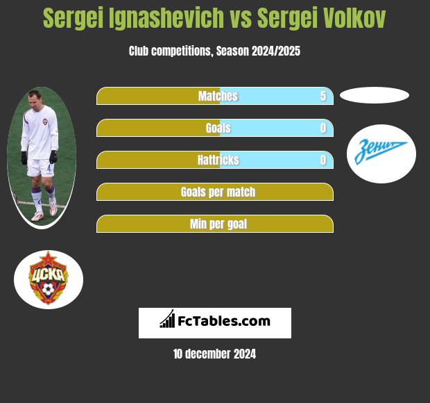 Sergei Ignashevich vs Sergei Volkov h2h player stats