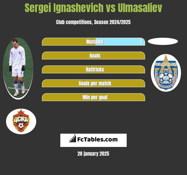 Sergei Ignashevich vs Ulmasaliev h2h player stats