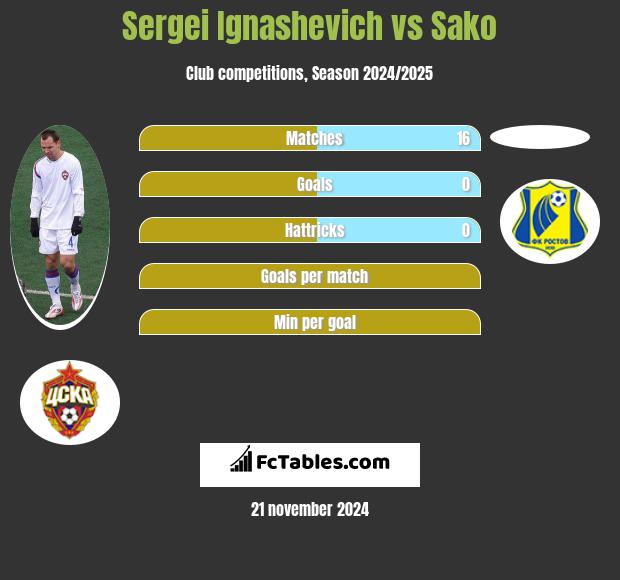 Sergei Ignashevich vs Sako h2h player stats