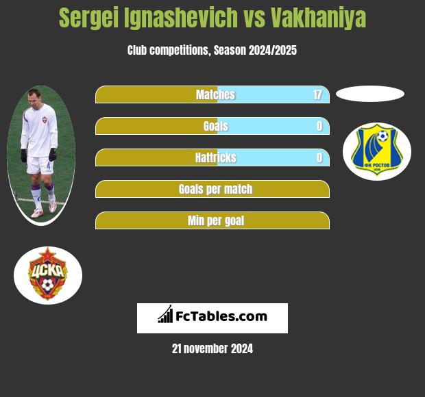 Sergei Ignashevich vs Vakhaniya h2h player stats