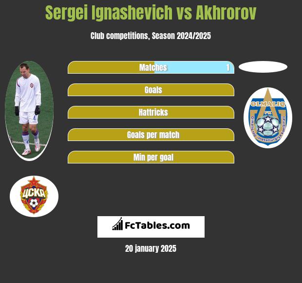 Sergei Ignashevich vs Akhrorov h2h player stats