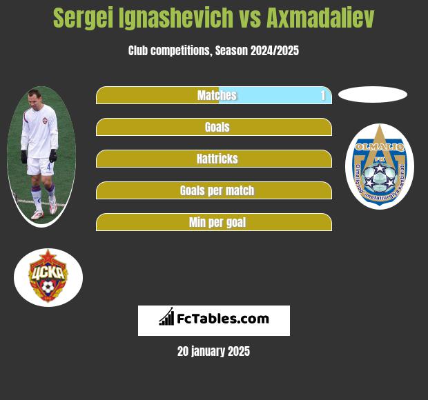 Sergei Ignashevich vs Axmadaliev h2h player stats