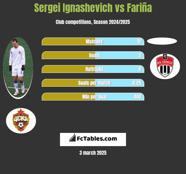 Sergei Ignashevich vs Fariña h2h player stats