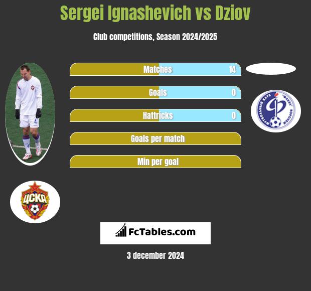 Sergei Ignashevich vs Dziov h2h player stats