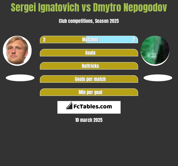 Sergei Ignatovich vs Dmytro Nepogodov h2h player stats