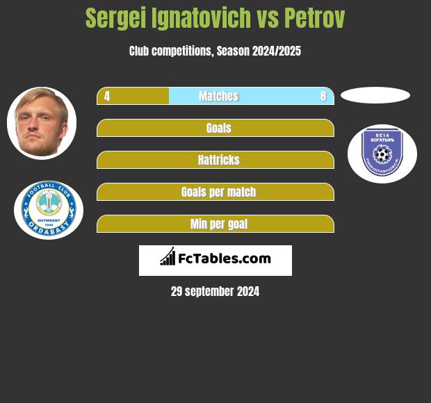 Sergei Ignatovich vs Petrov h2h player stats