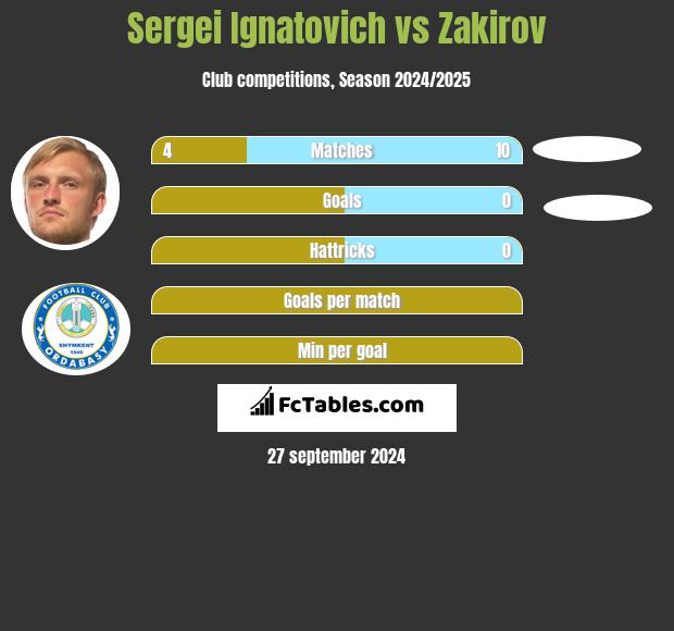 Sergei Ignatovich vs Zakirov h2h player stats