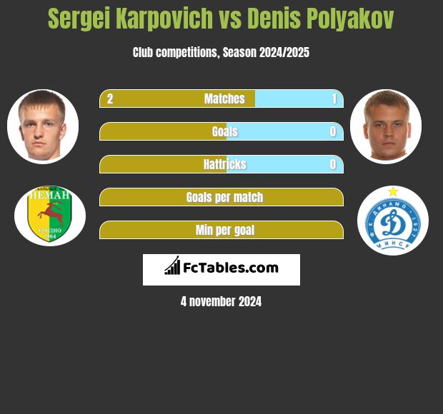 Sergei Karpovich vs Denis Polyakov h2h player stats