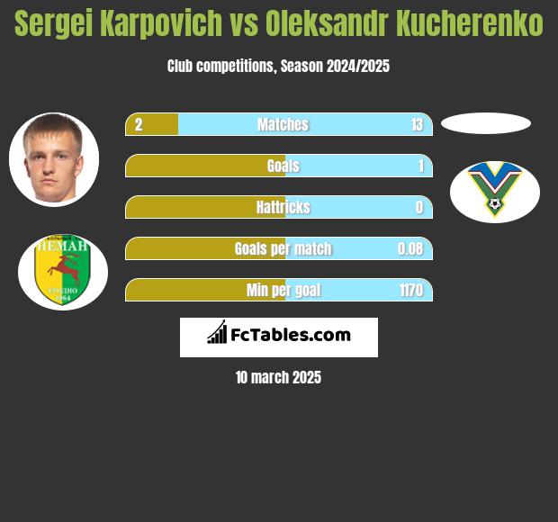 Siergiej Karpowicz vs Oleksandr Kucherenko h2h player stats