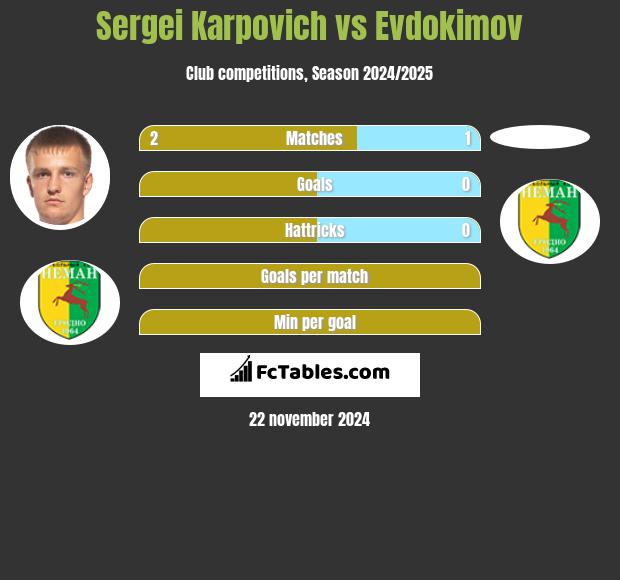 Sergei Karpovich vs Evdokimov h2h player stats