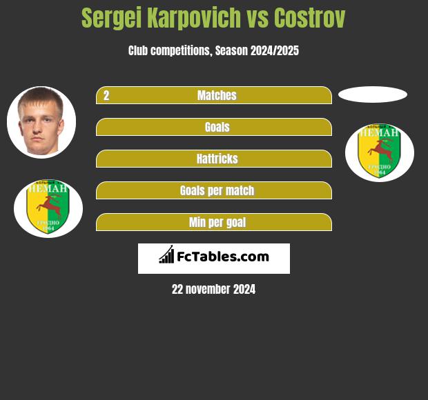 Sergei Karpovich vs Costrov h2h player stats