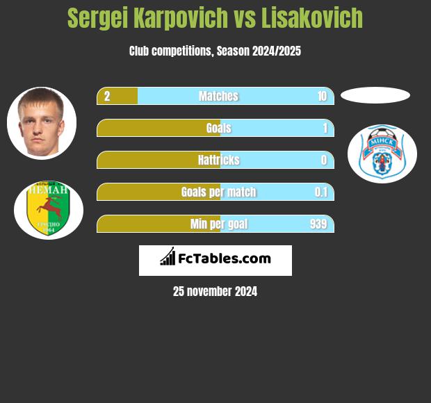 Sergei Karpovich vs Lisakovich h2h player stats