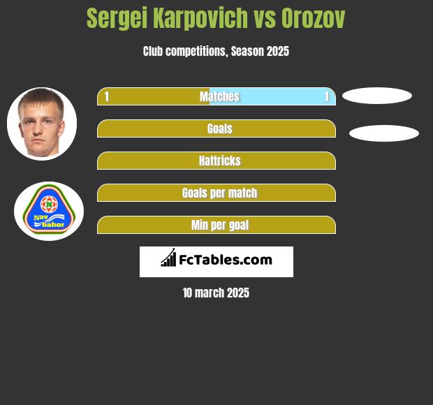 Sergei Karpovich vs Orozov h2h player stats