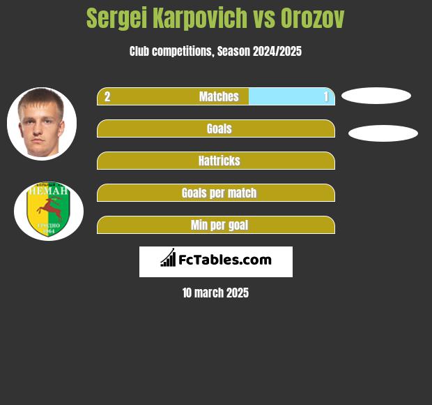 Siergiej Karpowicz vs Orozov h2h player stats