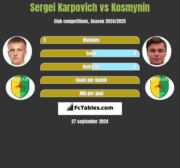 Sergei Karpovich vs Kosmynin h2h player stats