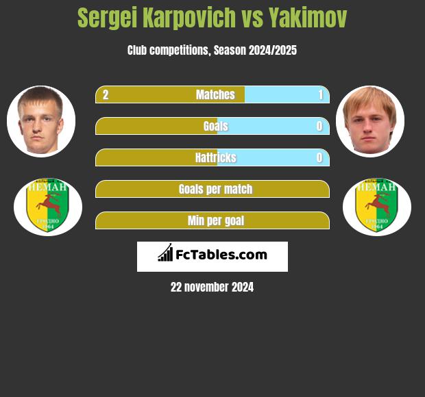 Sergei Karpovich vs Yakimov h2h player stats