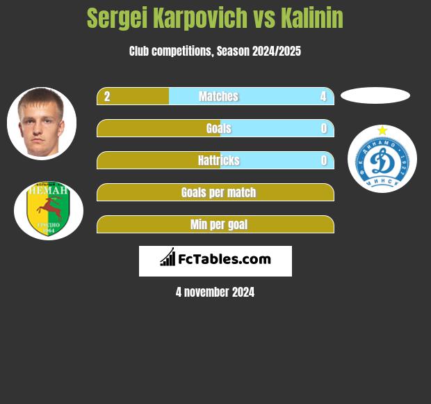 Sergei Karpovich vs Kalinin h2h player stats