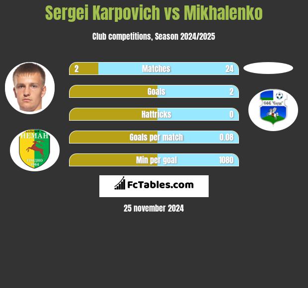 Sergei Karpovich vs Mikhalenko h2h player stats