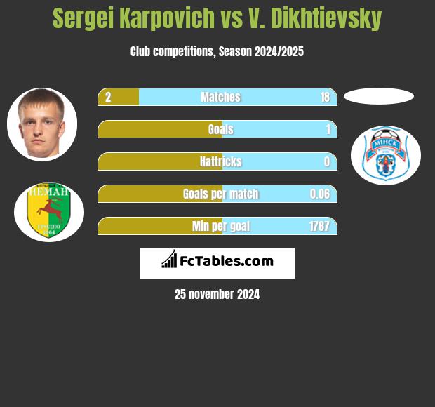 Sergei Karpovich vs V. Dikhtievsky h2h player stats