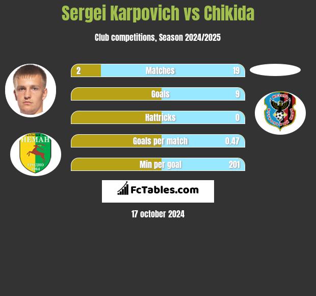 Sergei Karpovich vs Chikida h2h player stats