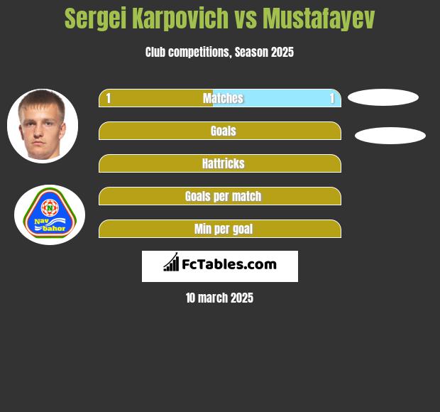 Sergei Karpovich vs Mustafayev h2h player stats