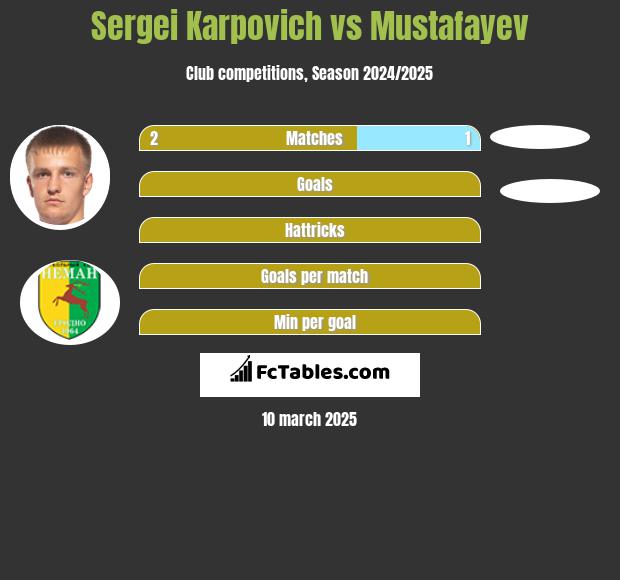 Siergiej Karpowicz vs Mustafayev h2h player stats