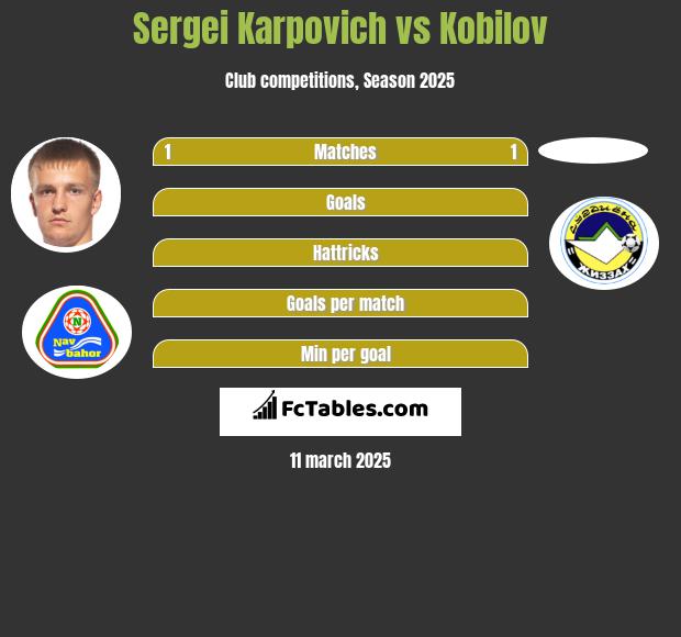 Sergei Karpovich vs Kobilov h2h player stats