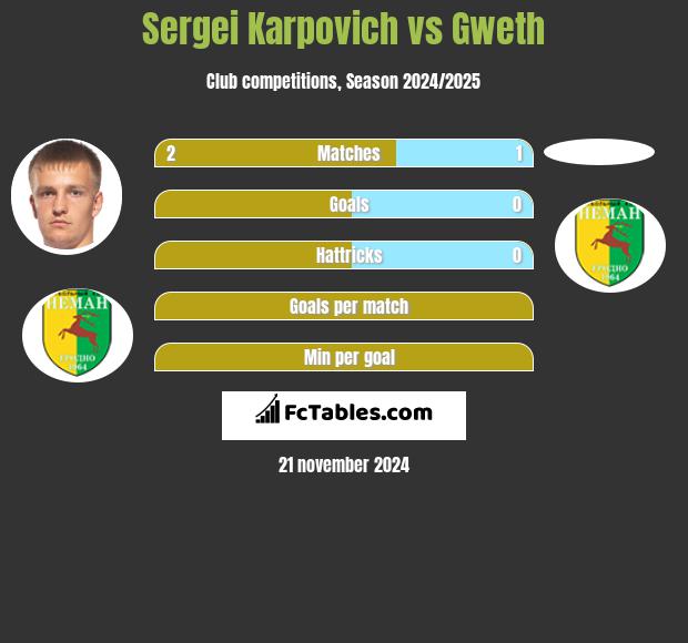 Sergei Karpovich vs Gweth h2h player stats