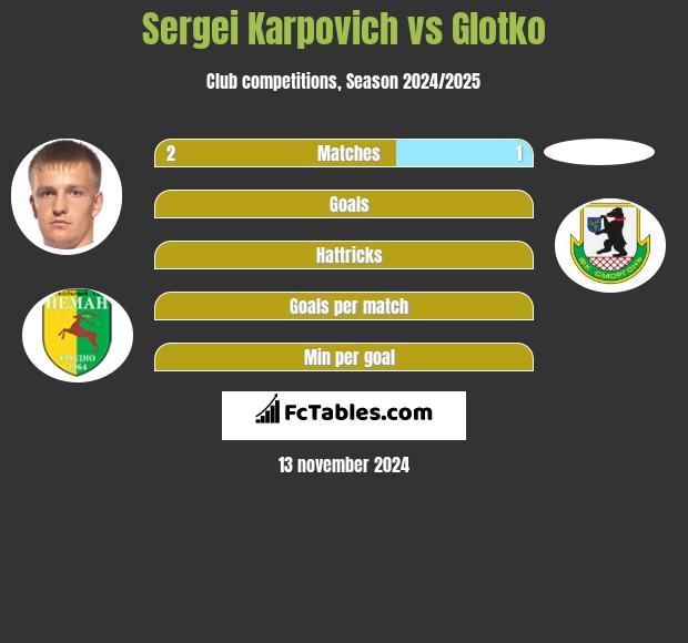 Sergei Karpovich vs Glotko h2h player stats