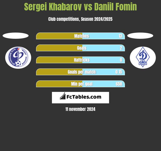 Sergei Khabarov vs Daniil Fomin h2h player stats