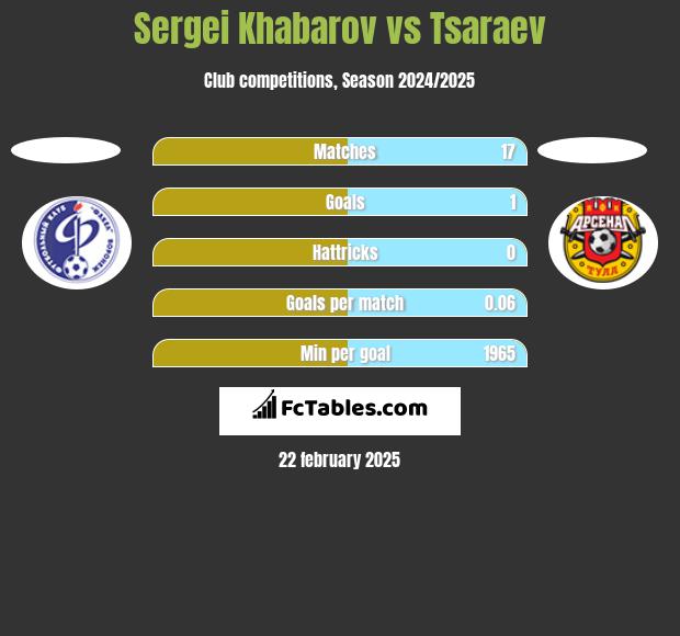 Sergei Khabarov vs Tsaraev h2h player stats