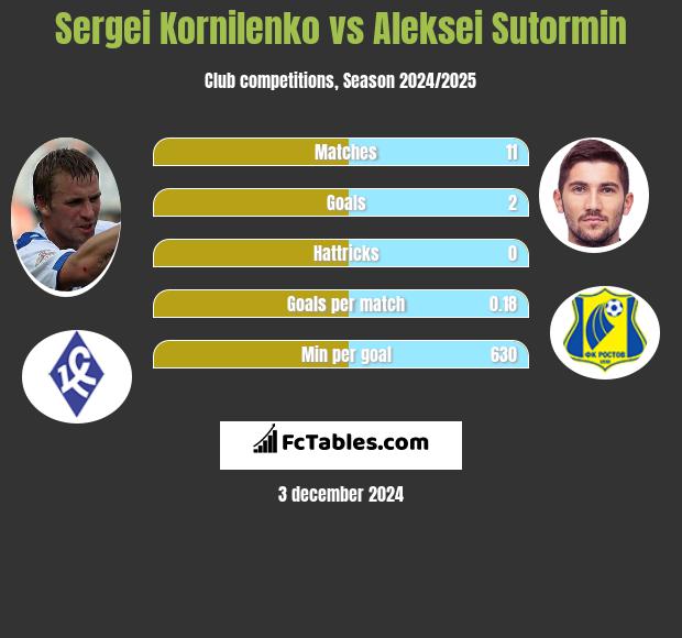 Sergei Kornilenko vs Aleksei Sutormin h2h player stats