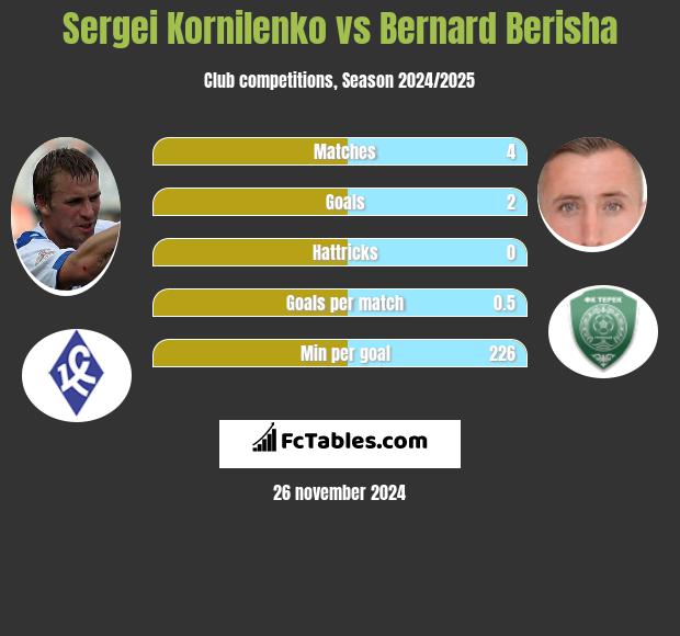 Sierhij Kornilenka vs Bernard Berisha h2h player stats