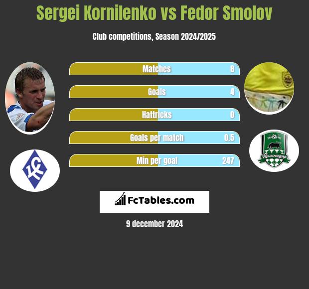 Sergei Kornilenko vs Fedor Smolov h2h player stats