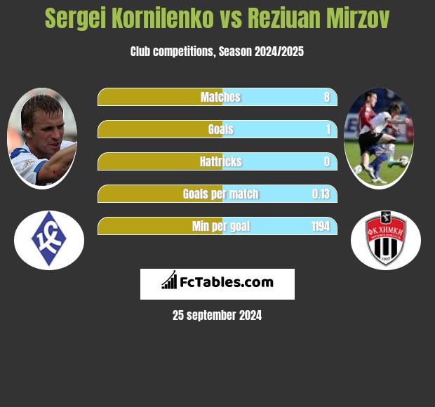 Sergei Kornilenko vs Reziuan Mirzov h2h player stats