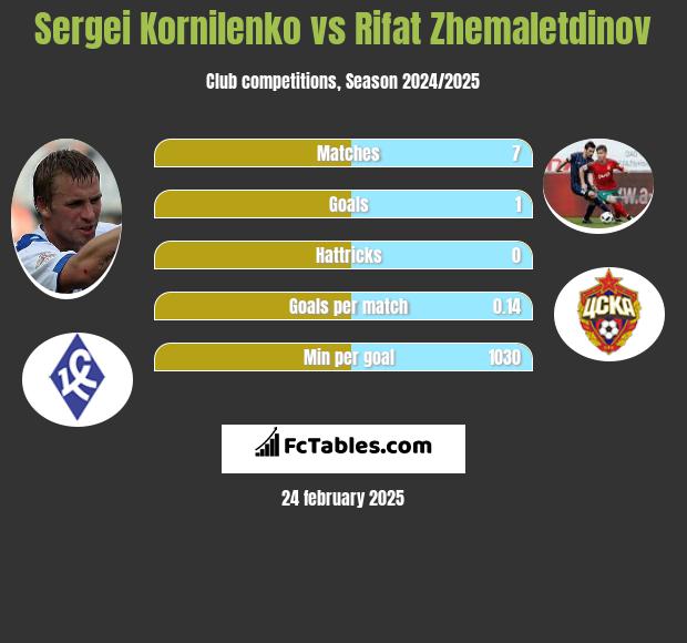 Sergei Kornilenko vs Rifat Zhemaletdinov h2h player stats