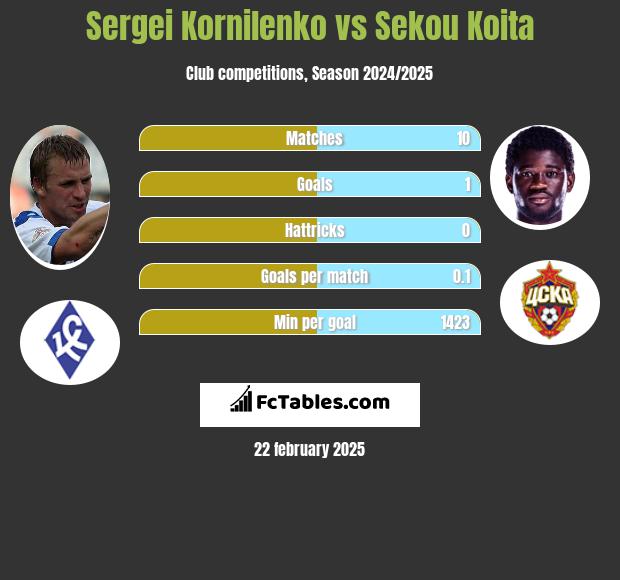 Sierhij Kornilenka vs Sekou Koita h2h player stats