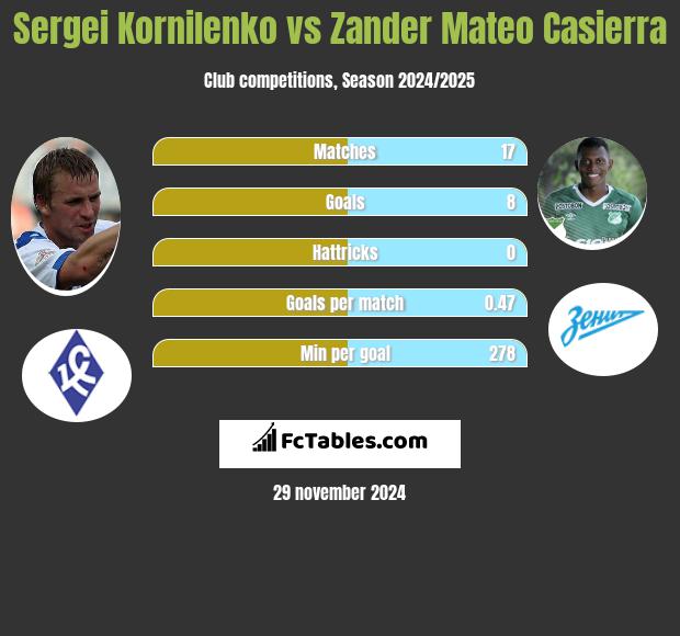 Sierhij Kornilenka vs Zander Mateo Casierra h2h player stats