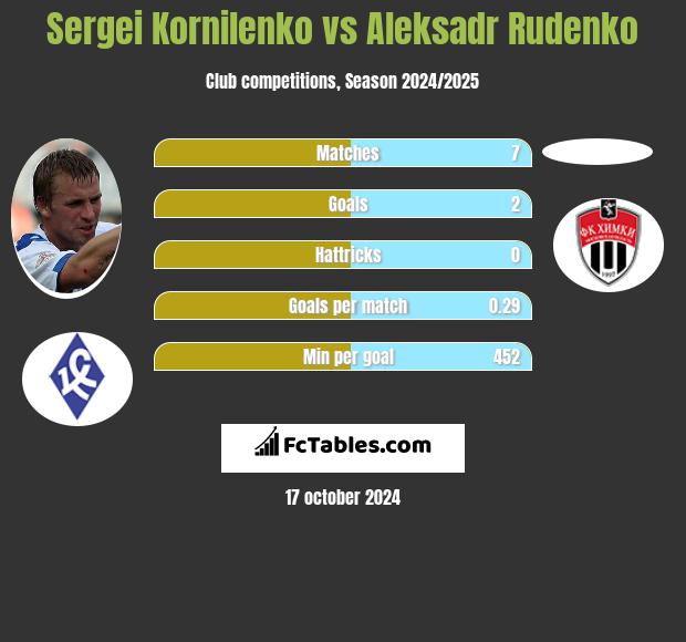 Sergei Kornilenko vs Aleksadr Rudenko h2h player stats