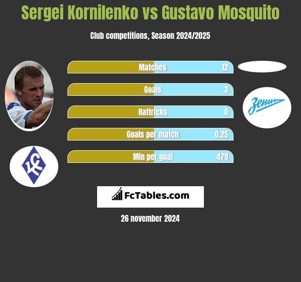 Sergei Kornilenko vs Gustavo Mosquito h2h player stats