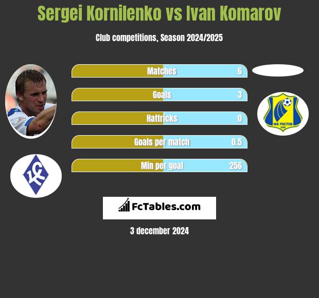 Sergei Kornilenko vs Ivan Komarov h2h player stats