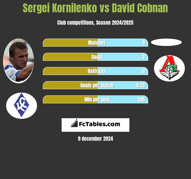 Sergei Kornilenko vs David Cobnan h2h player stats