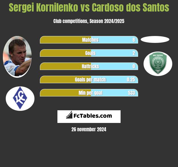 Sierhij Kornilenka vs Cardoso dos Santos h2h player stats