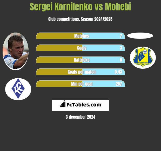 Sergei Kornilenko vs Mohebi h2h player stats