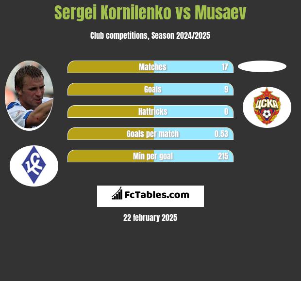 Sierhij Kornilenka vs Musaev h2h player stats