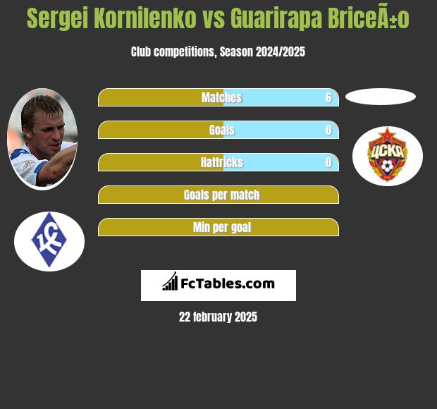 Sierhij Kornilenka vs Guarirapa BriceÃ±o h2h player stats