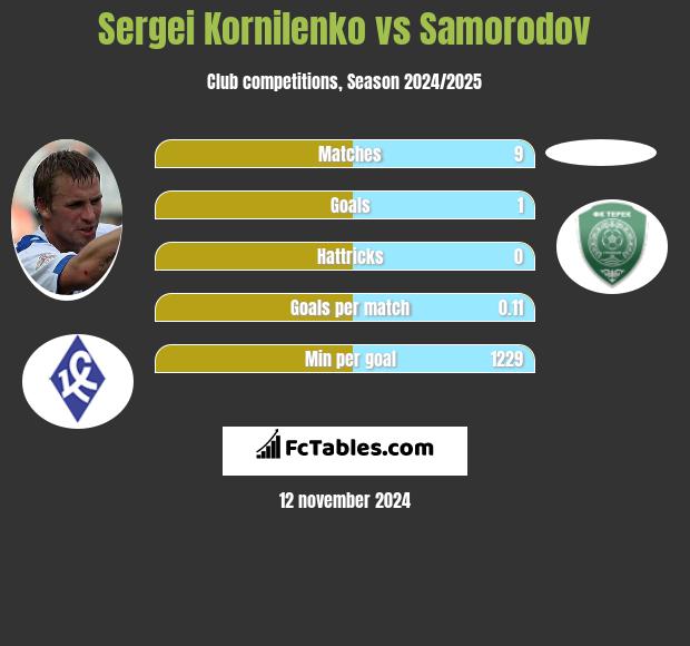 Sergei Kornilenko vs Samorodov h2h player stats