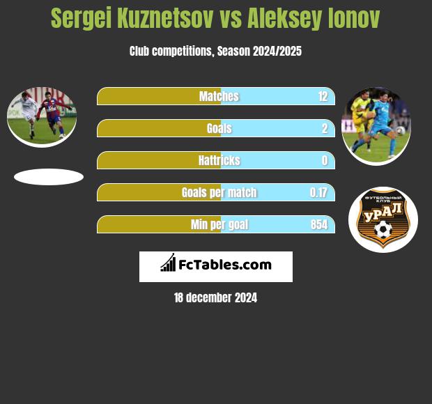 Sergei Kuznetsov vs Aleksey Ionov h2h player stats